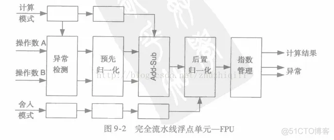 FPGA 浮点单元设计_二进制数_02